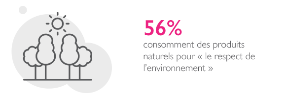 56% consomment des produits naturels pour le 