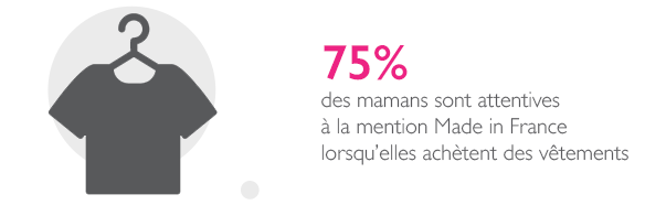 75% des mamans sont attentives à la mention Made in France lorsqu'elles achètent des vêtements